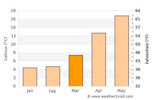 Yugawara average temperature in March