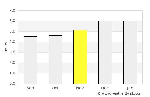 Yugawara average rain in November