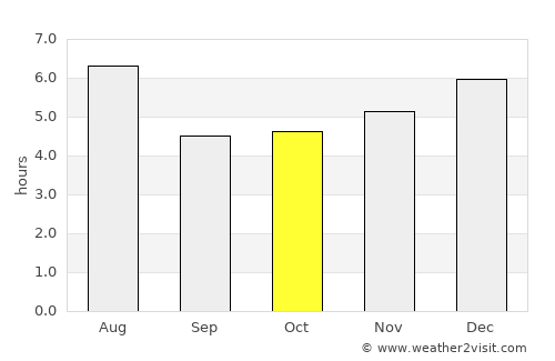 Yugawara average rain in October