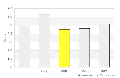 Yugawara average rain in September