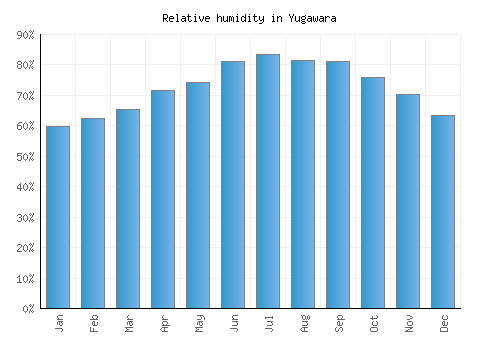 Yugawara relative humidity averages