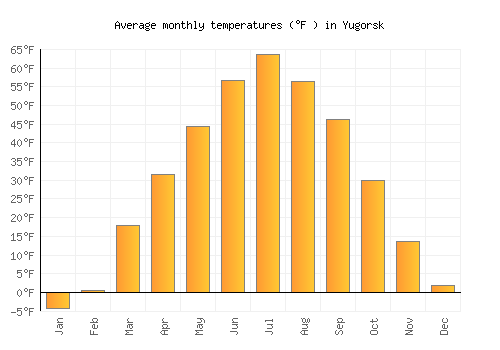 Yugorsk average temperature chart (Fahrenheit)