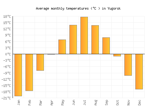 Yugorsk average temperature chart (Celsius)