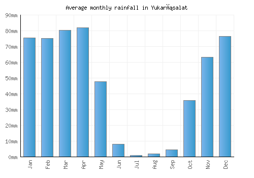 Yukarısalat monthly rainfall chart (mm)