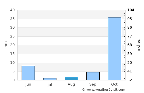 Yukarısalat average rain in August