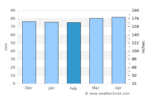 Yukarısalat average rain in February