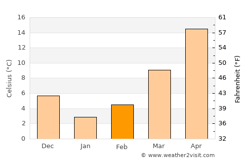 Yukarısalat average temperature in February