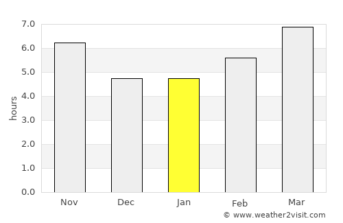 Yukarısalat average rain in January
