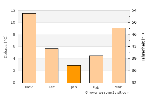 Yukarısalat average temperature in January