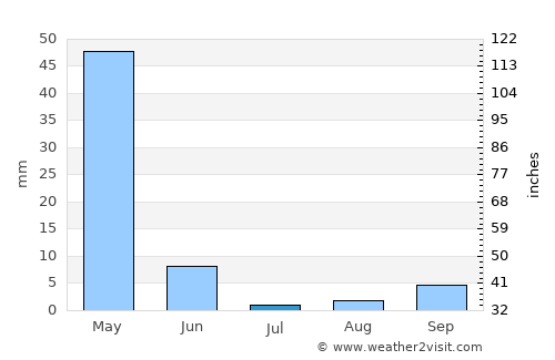 Yukarısalat average rain in July