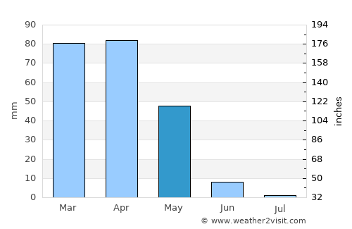 Yukarısalat average rain in May
