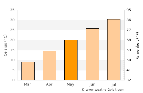 Yukarısalat average temperature in May