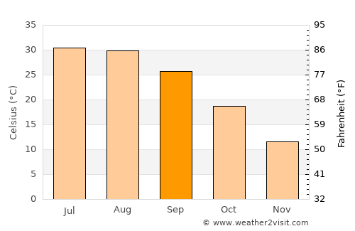 Yukarısalat average temperature in September