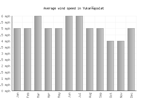 Yukarısalat average winspeed by month (mph)