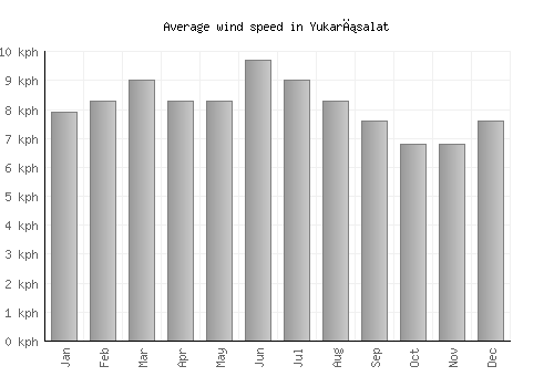 Yukarısalat average winspeed by month (km/h)