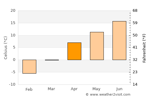 Yukhary-Dashkesan average temperature in April