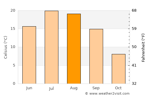 Yukhary-Dashkesan average temperature in August