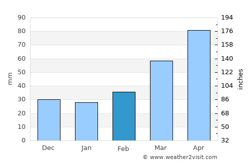 Yukhary-Dashkesan average rain in February