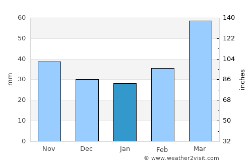 Yukhary-Dashkesan average rain in January
