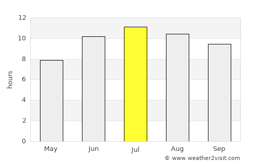 Yukhary-Dashkesan average rain in July