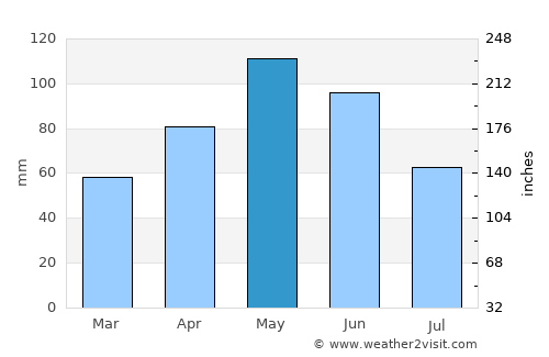 Yukhary-Dashkesan average rain in May