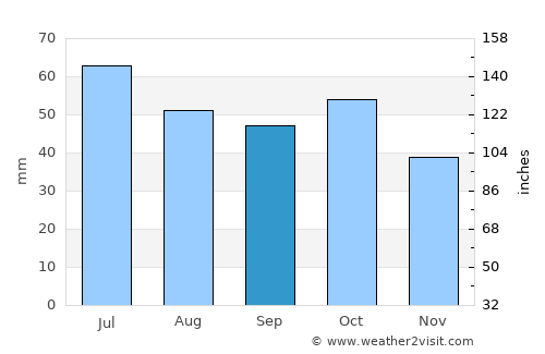 Yukhary-Dashkesan average rain in September