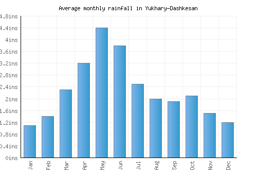 Yukhary-Dashkesan monthly rainfall chart (inches)