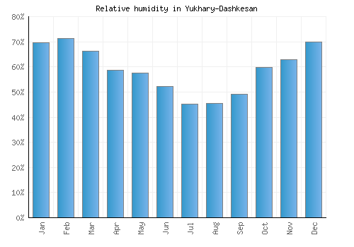 Yukhary-Dashkesan relative humidity averages