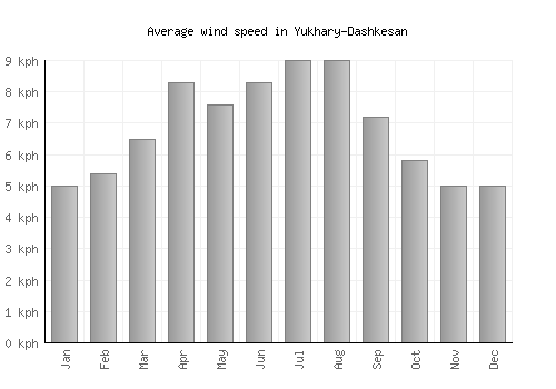 Yukhary-Dashkesan average winspeed by month (km/h)