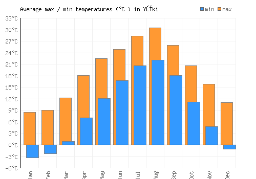 Yūki average minimum / maximum temperatures (Celsius)