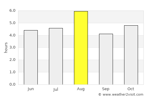Yūki average rain in August