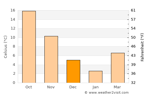 Yūki average temperature in December
