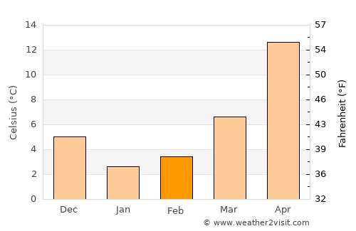 Yūki average temperature in February