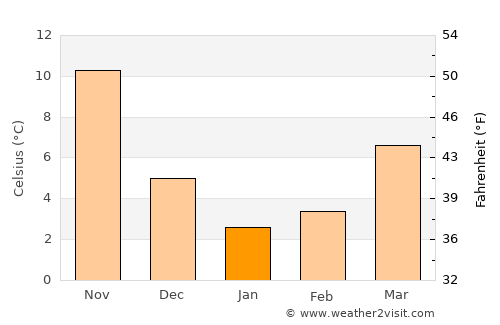 Yūki average temperature in January