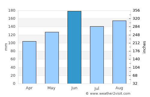 Yūki average rain in June