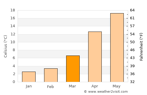 Yūki average temperature in March