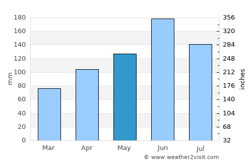 Yūki average rain in May