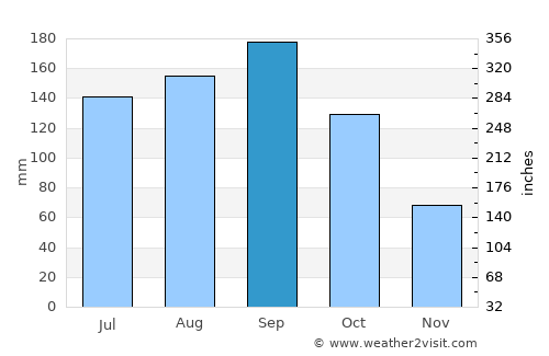 Yūki average rain in September