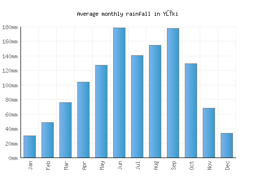 Yūki monthly rainfall chart (mm)