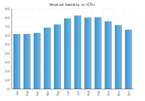 Yūki relative humidity averages