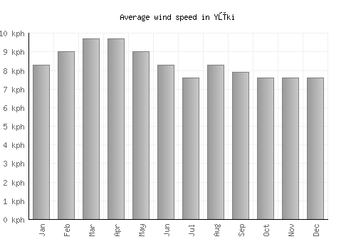 Yūki average winspeed by month (km/h)