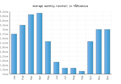 Yüksekova monthly rainfall chart (inches)