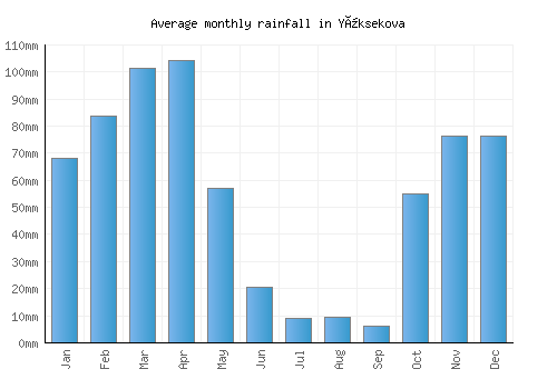 Yüksekova monthly rainfall chart (mm)