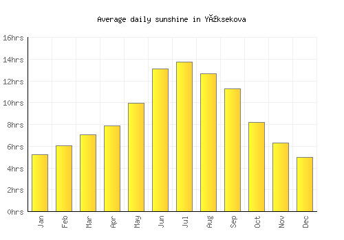Yüksekova average daily sunshine chart