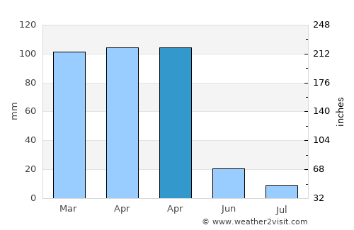 Yüksekova average rain in April