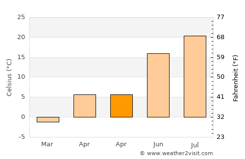 Yüksekova average temperature in April