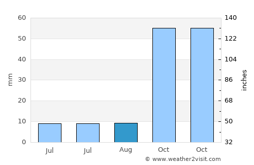 Yüksekova average rain in August