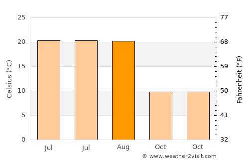 Yüksekova average temperature in August