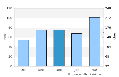 Yüksekova average rain in December