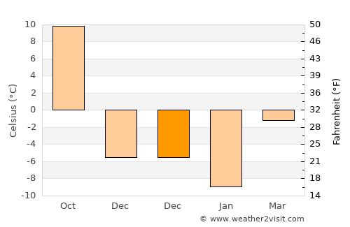 Yüksekova average temperature in December